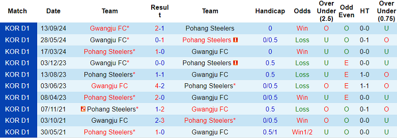 Nhận định, soi kèo Gwangju vs Pohang Steelers, 14h00 ngày 22/3: Khó tin cửa dưới - Ảnh 3