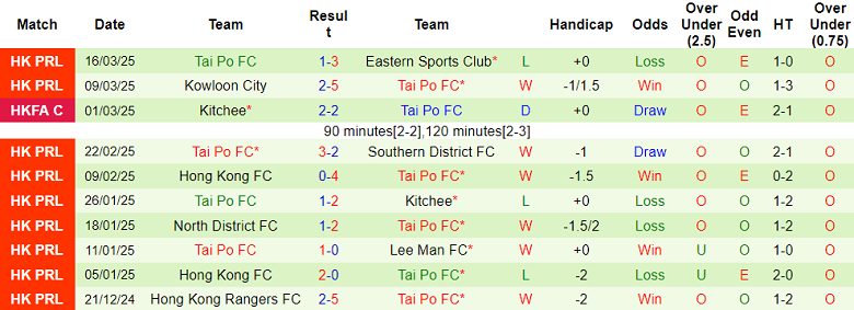 Nhận định, soi kèo Hong Kong FC vs Tai Po, 14h00 ngày 22/3: Tin vào cửa dưới - Ảnh 2