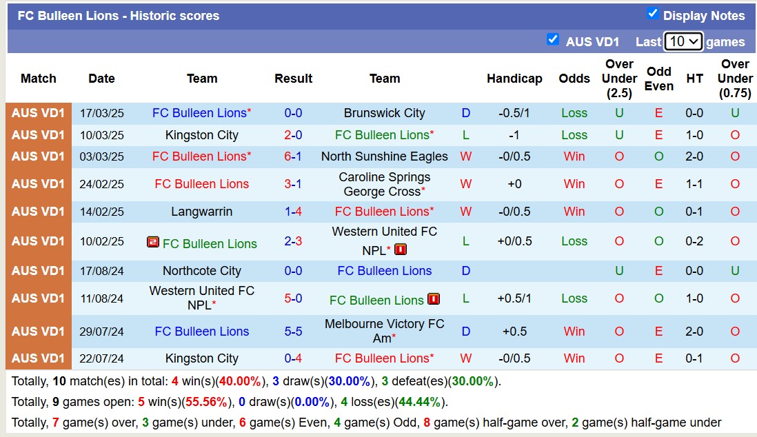 Nhận định, soi kèo Manningham United Blues vs FC Bulleen Lions, 11h15 ngày 22/3: Tin vào FC Bulleen Lions - Ảnh 3