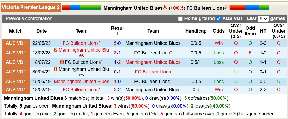 Nhận định, soi kèo Manningham United Blues vs FC Bulleen Lions, 11h15 ngày 22/3: Tin vào FC Bulleen Lions - Ảnh 4