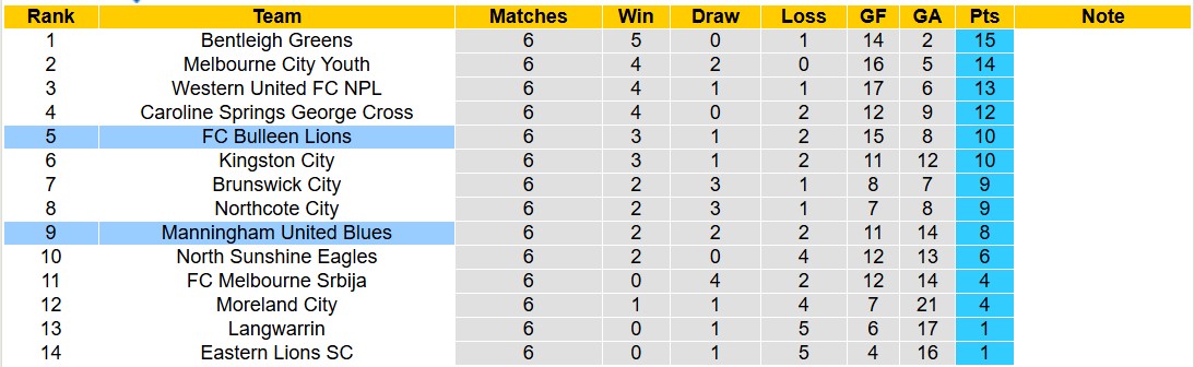 Nhận định, soi kèo Manningham United Blues vs FC Bulleen Lions, 11h15 ngày 22/3: Tin vào FC Bulleen Lions - Ảnh 5