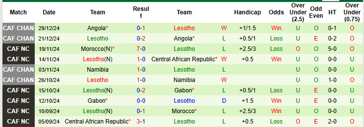 Nhận định, soi kèo Nam Phi vs Lesotho, 23h00 ngày 21/3: Đánh chiếm ngôi đầu - Ảnh 3