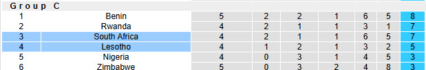 Nhận định, soi kèo Nam Phi vs Lesotho, 23h00 ngày 21/3: Đánh chiếm ngôi đầu - Ảnh 5
