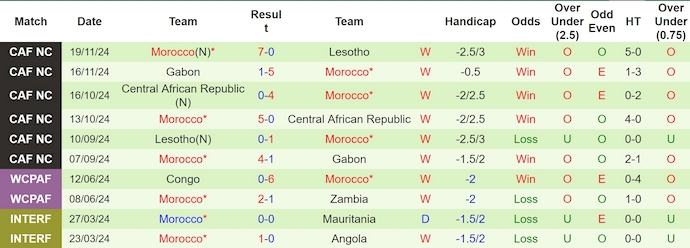 Nhận định, soi kèo Niger vs Morocco, 4h30 ngày 22/3: Đẳng cấp vượt trội - Ảnh 3