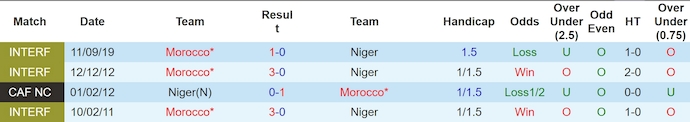 Nhận định, soi kèo Niger vs Morocco, 4h30 ngày 22/3: Đẳng cấp vượt trội - Ảnh 4