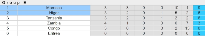 Nhận định, soi kèo Niger vs Morocco, 4h30 ngày 22/3: Đẳng cấp vượt trội - Ảnh 5