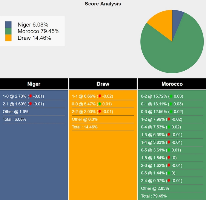 Nhận định, soi kèo Niger vs Morocco, 4h30 ngày 22/3: Đẳng cấp vượt trội - Ảnh 6