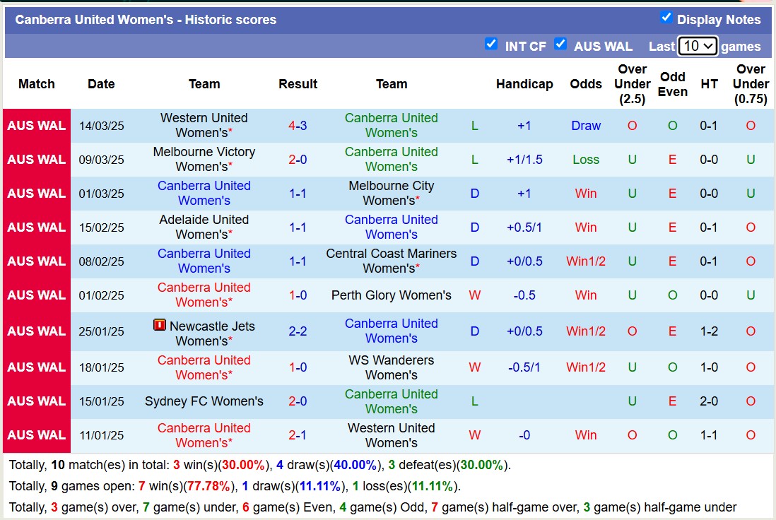 Nhận định, soi kèo Nữ Canberra United vs Nữ Sydney FC, 12h00 ngày 22/3: Trái đắng xa nhà - Ảnh 2