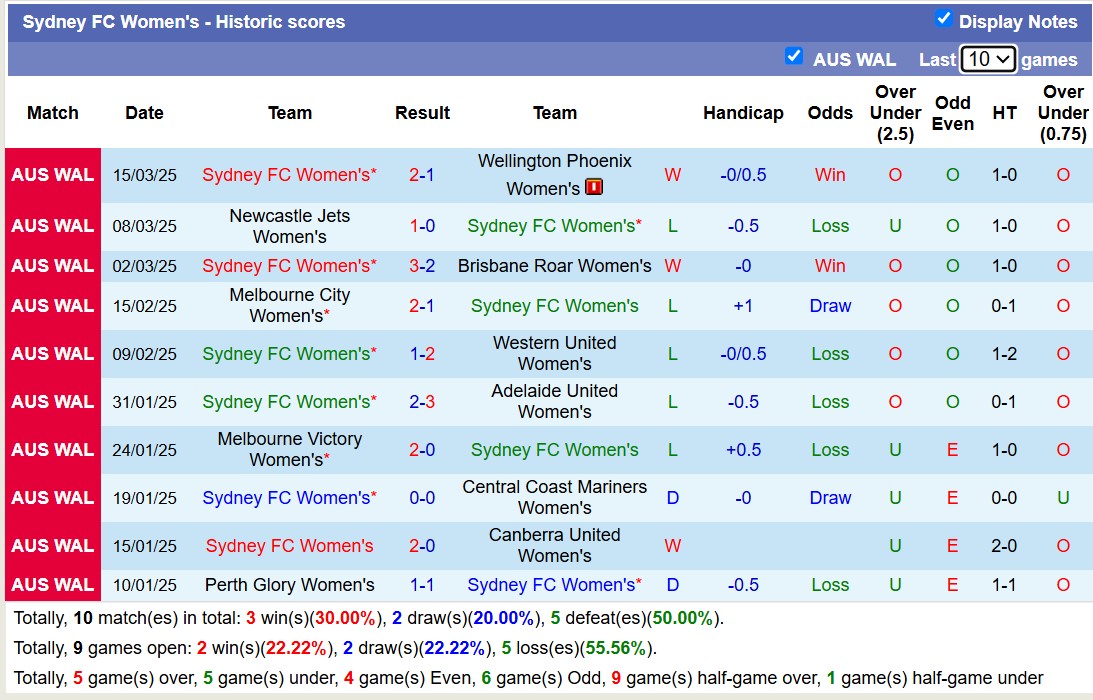 Nhận định, soi kèo Nữ Canberra United vs Nữ Sydney FC, 12h00 ngày 22/3: Trái đắng xa nhà - Ảnh 3