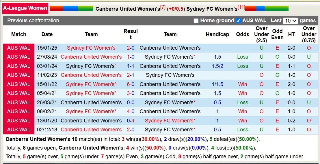 Nhận định, soi kèo Nữ Canberra United vs Nữ Sydney FC, 12h00 ngày 22/3: Trái đắng xa nhà - Ảnh 4