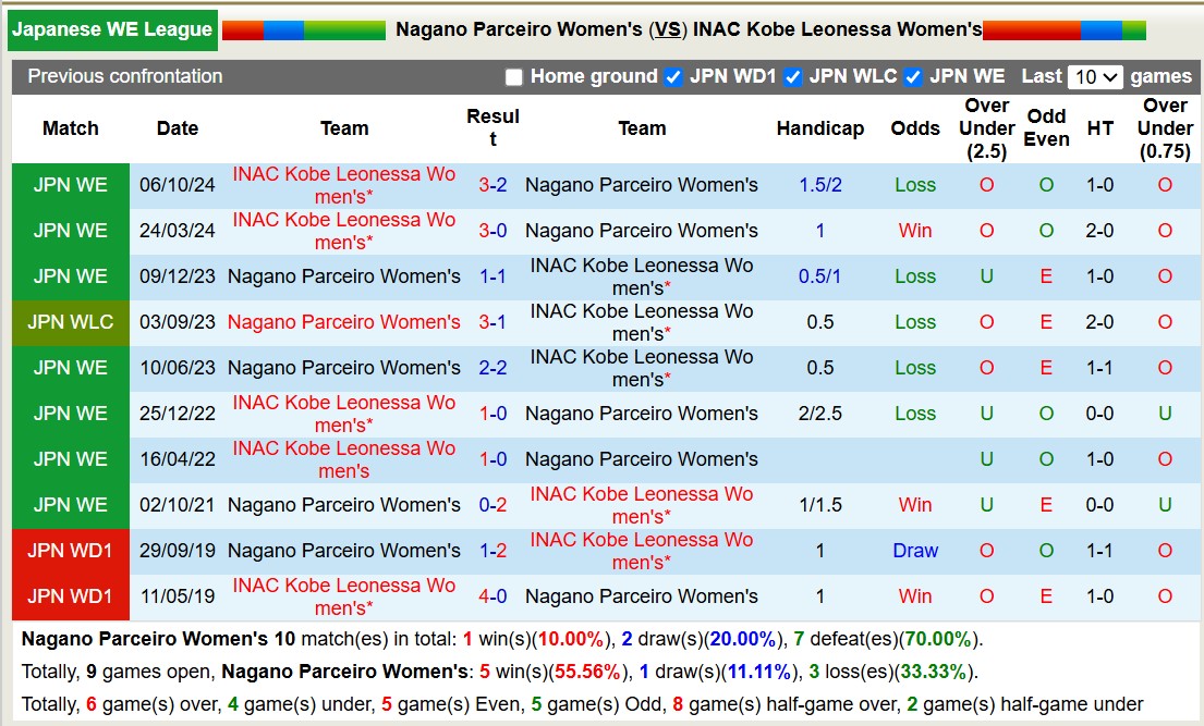 Nhận định, soi kèo Nữ Nagano Parceiro vs Nữ INAC Kobe Leonessa, 12h00 ngày 22/3: Tưng bừng bàn thắng - Ảnh 4