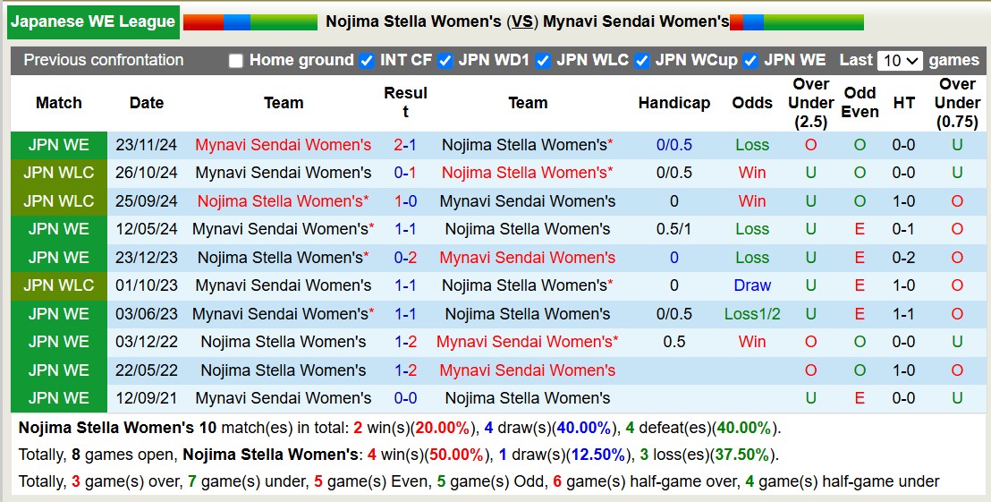 Nhận định, soi kèo Nữ Nojima Stella vs Nữ Mynavi Sendai, 12h00 ngày 22/3: 3 điểm nhọc nhằn - Ảnh 4