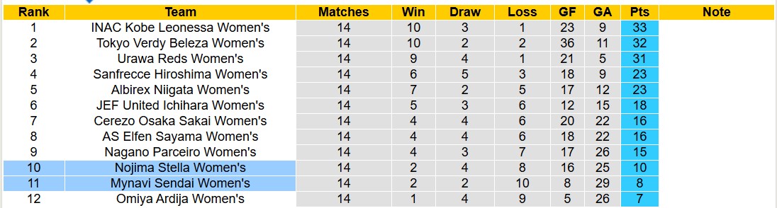 Nhận định, soi kèo Nữ Nojima Stella vs Nữ Mynavi Sendai, 12h00 ngày 22/3: 3 điểm nhọc nhằn - Ảnh 5