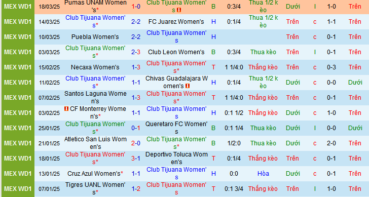 Nhận định, soi kèo Nữ Tijuana vs Nữ Mazatlan, 10h00 ngày 22/3: Top 8 vẫn gọi Tijuana - Ảnh 1