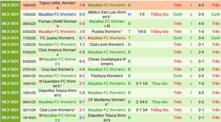 Nhận định, soi kèo Nữ Tijuana vs Nữ Mazatlan, 10h00 ngày 22/3: Top 8 vẫn gọi Tijuana - Ảnh 2