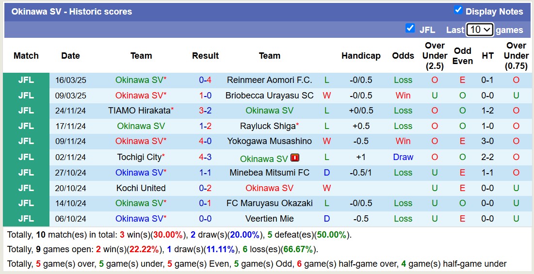 Nhận định, soi kèo Okinawa SV vs Atletico Suzuka, 11h00 ngày 22/3: Lịch sử gọi tên - Ảnh 1