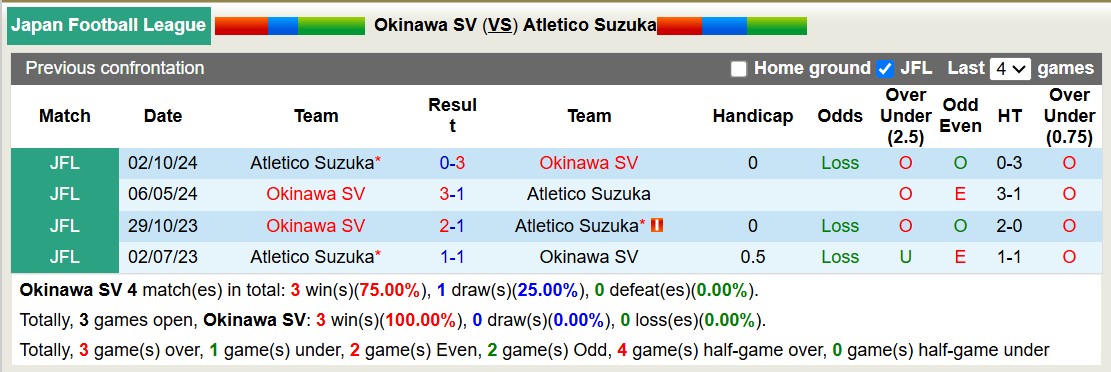 Nhận định, soi kèo Okinawa SV vs Atletico Suzuka, 11h00 ngày 22/3: Lịch sử gọi tên - Ảnh 3