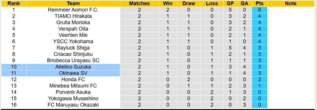 Nhận định, soi kèo Okinawa SV vs Atletico Suzuka, 11h00 ngày 22/3: Lịch sử gọi tên - Ảnh 4