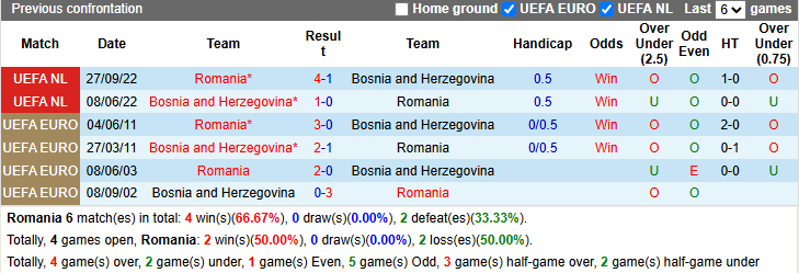 Nhận định, soi kèo Romania vs Bosnia Herzegovina, 2h45 ngày 22/3: Khởi đầu thuận lợi - Ảnh 4