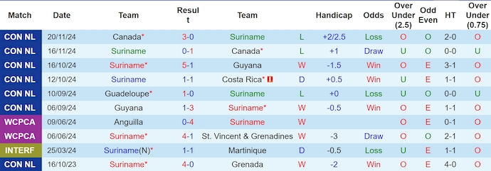 Nhận định, soi kèo Suriname vs Martinique, 5h00 ngày 22/3: Ưu thế sân nhà - Ảnh 2