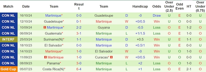 Nhận định, soi kèo Suriname vs Martinique, 5h00 ngày 22/3: Ưu thế sân nhà - Ảnh 3