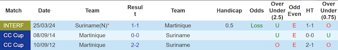 Nhận định, soi kèo Suriname vs Martinique, 5h00 ngày 22/3: Ưu thế sân nhà - Ảnh 4