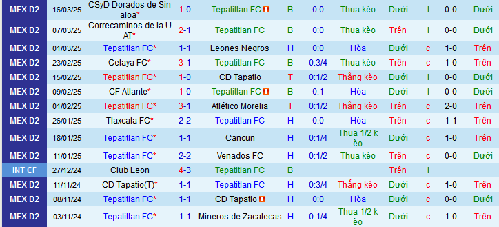 Nhận định, soi kèo Tepatitlan vs CA La Paz, 10h00 ngày 22/3: Dìm khách xuống đáy - Ảnh 1