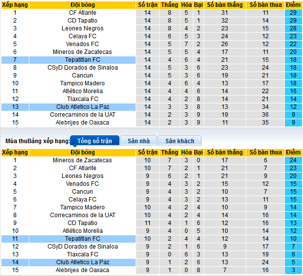 Nhận định, soi kèo Tepatitlan vs CA La Paz, 10h00 ngày 22/3: Dìm khách xuống đáy - Ảnh 4