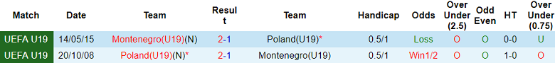 Nhận định, soi kèo U19 Ba Lan vs U19 Montenegro, 17h00 ngày 22/3: Tiếp đà chiến thắng - Ảnh 3