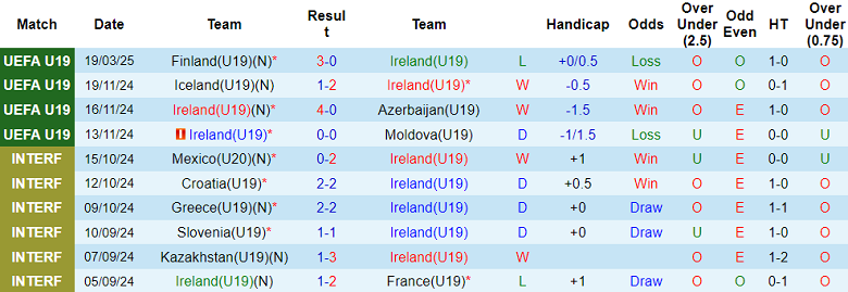 Nhận định, soi kèo U19 Ireland vs U19 Slovenia, 17h00 ngày 22/3: Tìm lại nụ cười - Ảnh 1