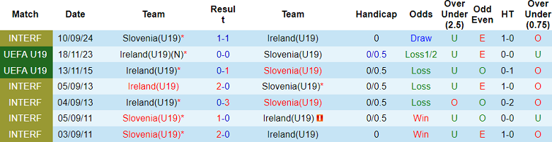 Nhận định, soi kèo U19 Ireland vs U19 Slovenia, 17h00 ngày 22/3: Tìm lại nụ cười - Ảnh 3