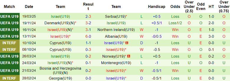 Nhận định, soi kèo U19 Na Uy vs U19 Israel, 17h00 ngày 22/3: Thêm một lần đau - Ảnh 2