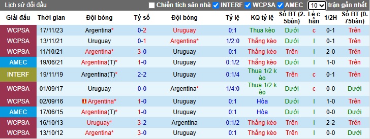 Nhận định, soi kèo Uruguay vs Argentina, 06h30 ngày 22/3: Mất Messi, mất hết - Ảnh 2