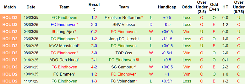 Nhận định, soi kèo VVV Venlo vs FC Eindhoven, 03h00 ngày 23/3: Cửa trên thất thế - Ảnh 2