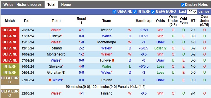 Nhận định, soi kèo Wales vs Kazakhstan, 2h45 ngày 23/3: Đẳng cấp chênh lệch - Ảnh 1