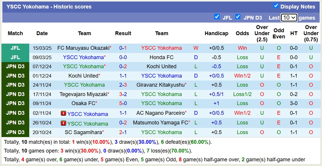 Nhận định, soi kèo YSCC Yokohama vs Criacao Shinjuku, 11h00 ngày 22/3: Tin vào đội khách - Ảnh 1