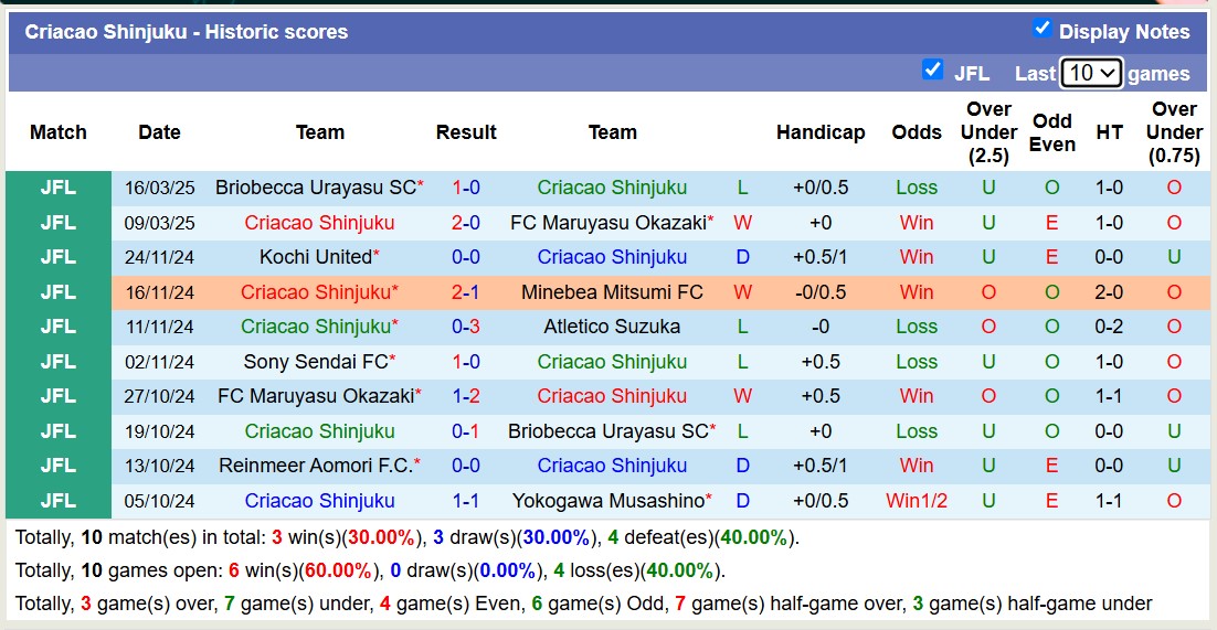 Nhận định, soi kèo YSCC Yokohama vs Criacao Shinjuku, 11h00 ngày 22/3: Tin vào đội khách - Ảnh 2