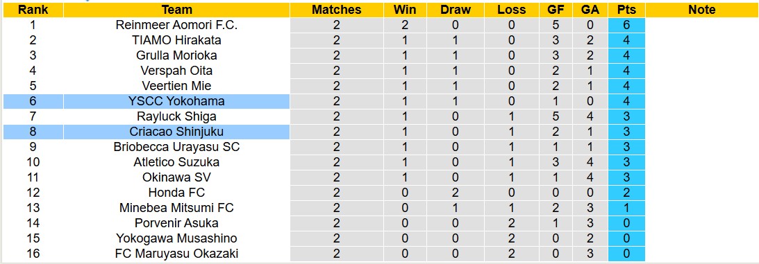 Nhận định, soi kèo YSCC Yokohama vs Criacao Shinjuku, 11h00 ngày 22/3: Tin vào đội khách - Ảnh 3