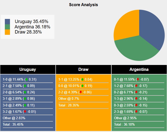 Siêu máy tính dự đoán Uruguay vs Argentina, 06h30 ngày 22/3 - Ảnh 5