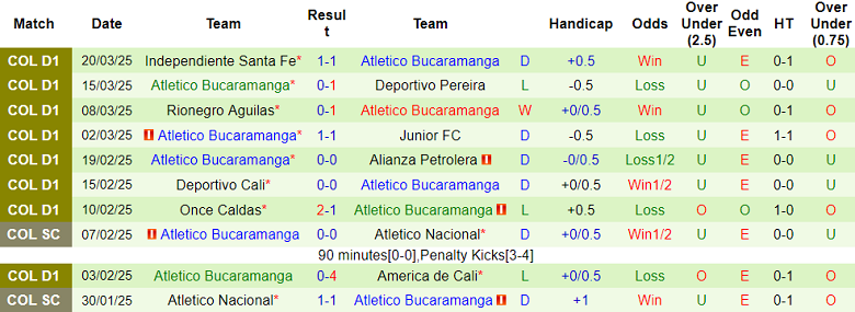 Nhận định, soi kèo Alianza vs Atletico Bucaramanga, 03h30 ngày 24/3: Tin vào chủ nhà - Ảnh 2