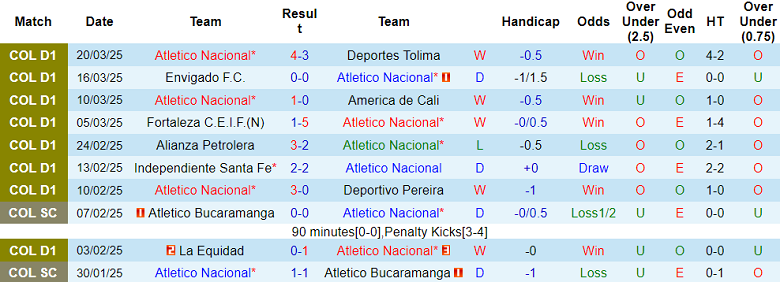 Nhận định, soi kèo Atletico Nacional vs Independiente Medellin, 05h45 ngày 24/3: Đối thủ khó chịu - Ảnh 1