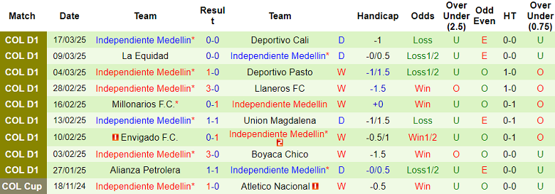 Nhận định, soi kèo Atletico Nacional vs Independiente Medellin, 05h45 ngày 24/3: Đối thủ khó chịu - Ảnh 2