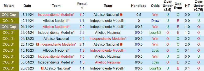 Nhận định, soi kèo Atletico Nacional vs Independiente Medellin, 05h45 ngày 24/3: Đối thủ khó chịu - Ảnh 3