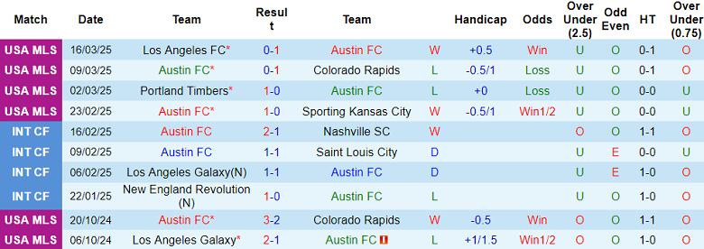 Nhận định, soi kèo Austin FC vs San Diego, 03h00 ngày 24/3: Cửa dưới đáng tin - Ảnh 1