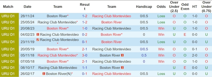 Nhận định, soi kèo Boston River vs Racing Club, 2h00 ngày 23/3: Điểm tựa sân nhà - Ảnh 4