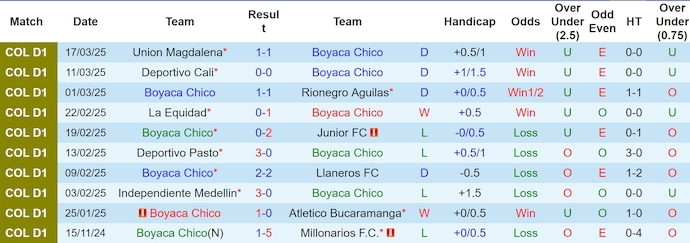 Nhận định, soi kèo Boyaca Chico vs Deportivo Pasto, 2h00 ngày 23/3: Khó cho khách - Ảnh 2