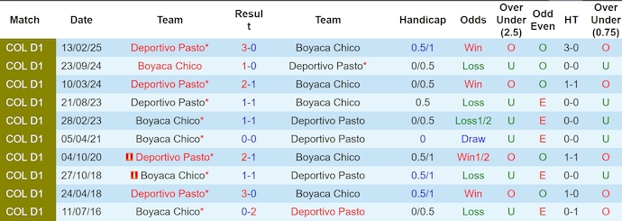 Nhận định, soi kèo Boyaca Chico vs Deportivo Pasto, 2h00 ngày 23/3: Khó cho khách - Ảnh 4