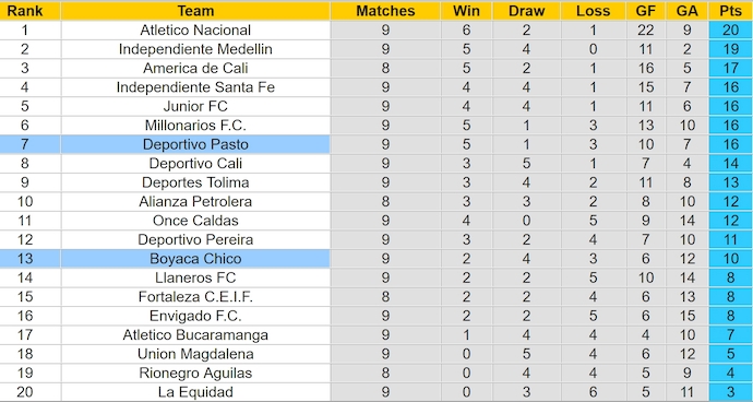 Nhận định, soi kèo Boyaca Chico vs Deportivo Pasto, 2h00 ngày 23/3: Khó cho khách - Ảnh 5