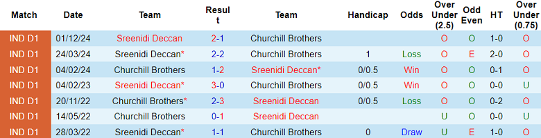 Nhận định, soi kèo Churchill Brothers vs Sreenidi Deccan, 18h00 ngày 23/3: Phá dớp - Ảnh 7