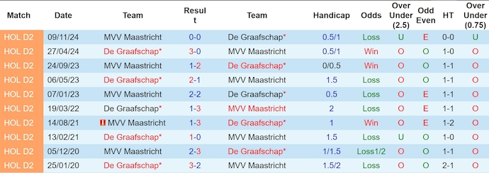 Nhận định, soi kèo De Graafschap vs MVV Maastricht, 0h45 ngày 23/3: Khó có bất ngờ - Ảnh 4